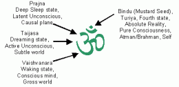 The Sanskrit Om symbol represents all states of consciousness as seen by the Indian cultures. Notice the difference between the Eastern and Western notions of consciousness.
